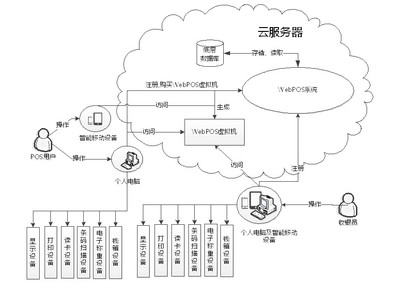 POS收銀系統(tǒng) 軟硬件一體化，驅(qū)動零售新未來
